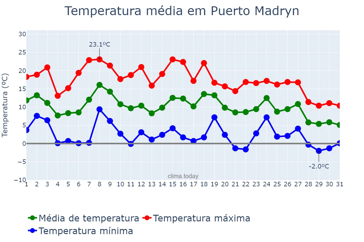 Temperatura em maio em Puerto Madryn, Chubut, AR