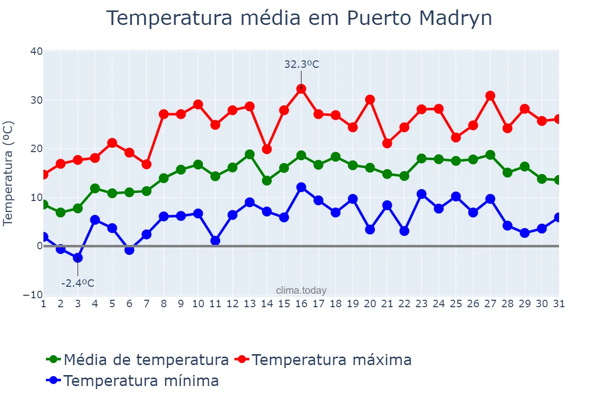 Temperatura em outubro em Puerto Madryn, Chubut, AR