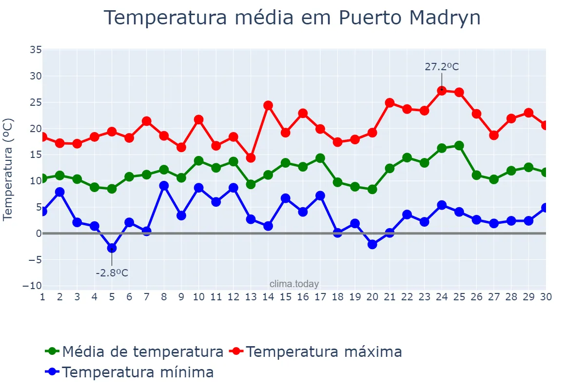 Temperatura em setembro em Puerto Madryn, Chubut, AR