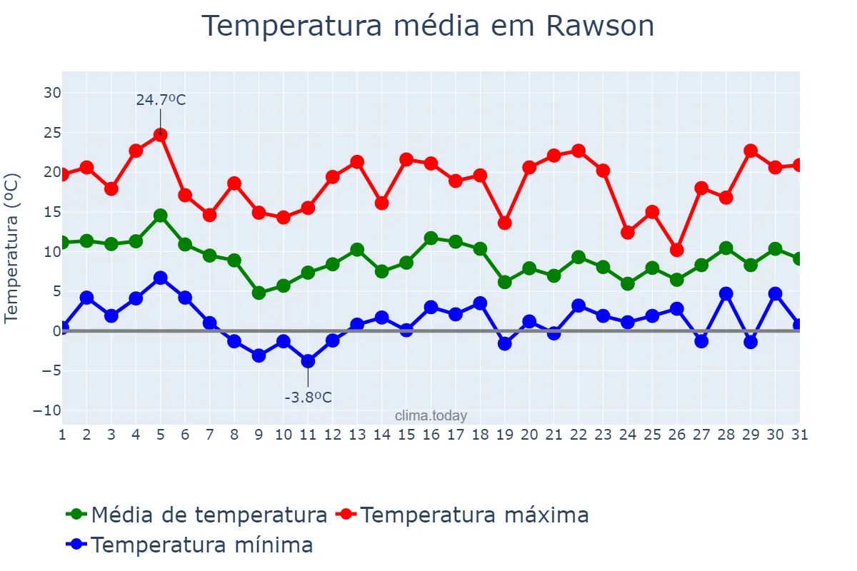 Temperatura em agosto em Rawson, Chubut, AR