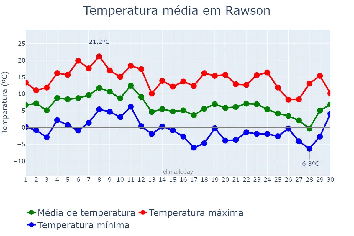 Temperatura em junho em Rawson, Chubut, AR