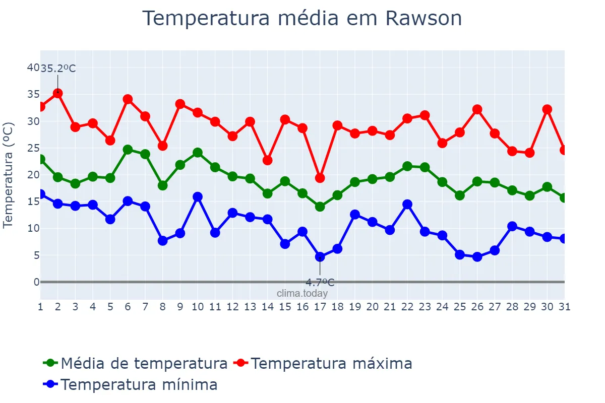 Temperatura em marco em Rawson, Chubut, AR