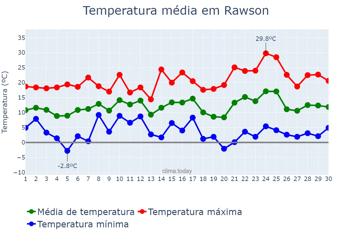 Temperatura em setembro em Rawson, Chubut, AR