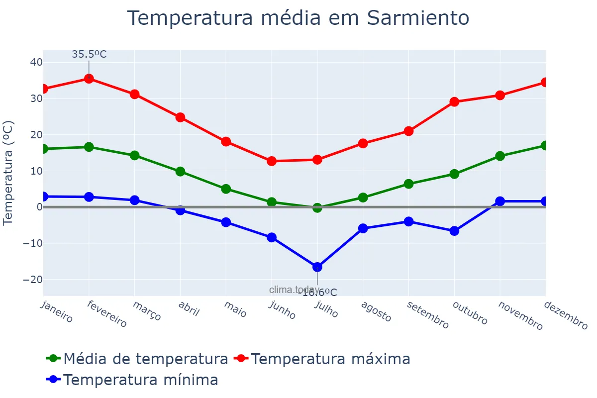 Temperatura anual em Sarmiento, Chubut, AR