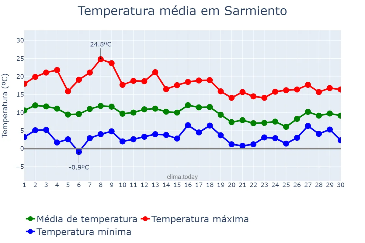 Temperatura em abril em Sarmiento, Chubut, AR