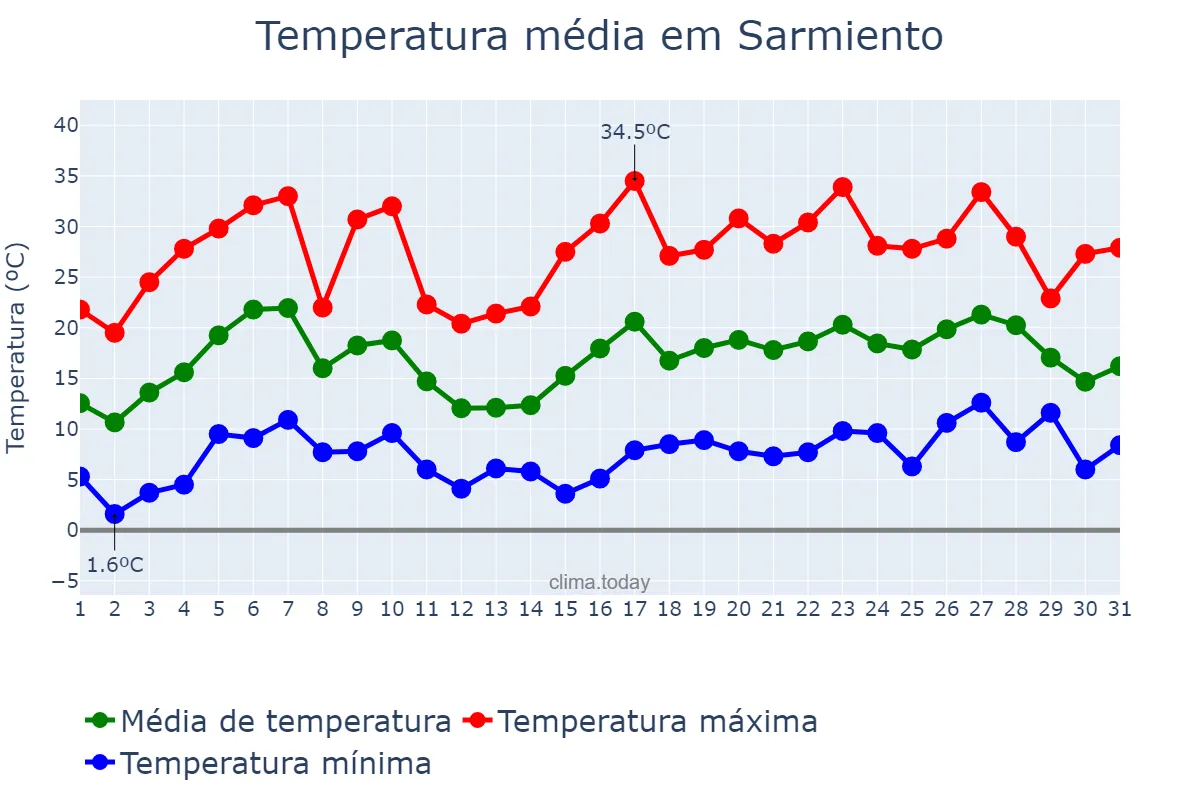 Temperatura em dezembro em Sarmiento, Chubut, AR