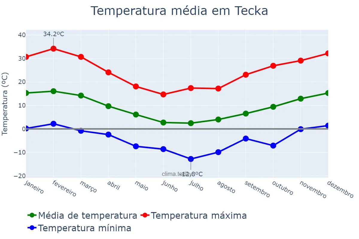 Temperatura anual em Tecka, Chubut, AR