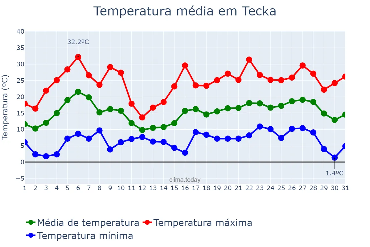 Temperatura em dezembro em Tecka, Chubut, AR