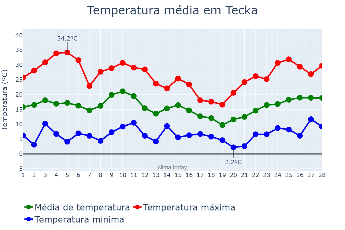 Temperatura em fevereiro em Tecka, Chubut, AR