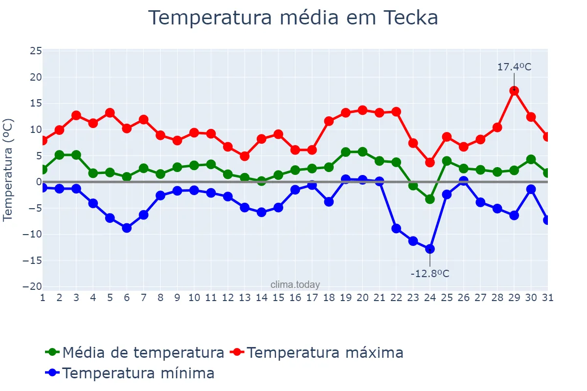 Temperatura em julho em Tecka, Chubut, AR