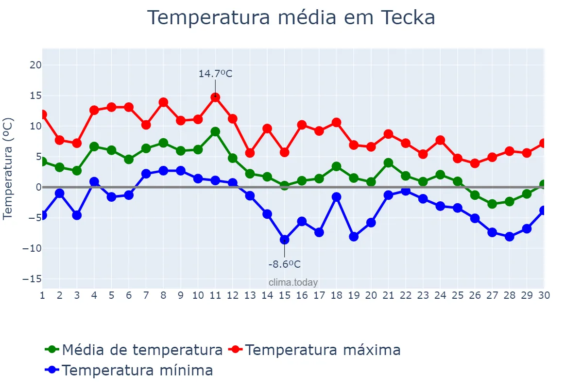 Temperatura em junho em Tecka, Chubut, AR