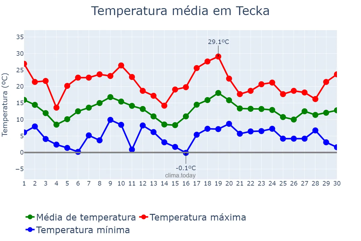 Temperatura em novembro em Tecka, Chubut, AR