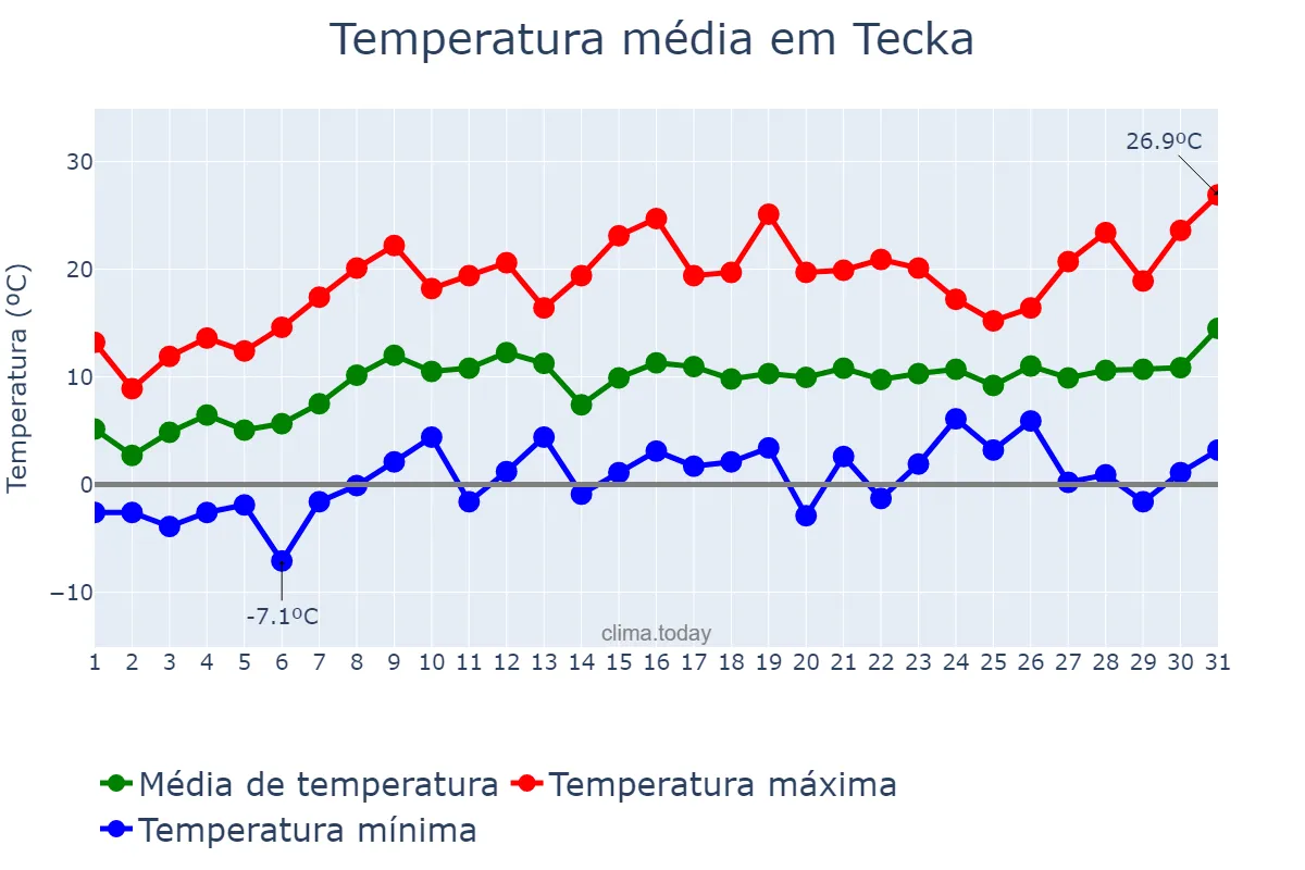 Temperatura em outubro em Tecka, Chubut, AR