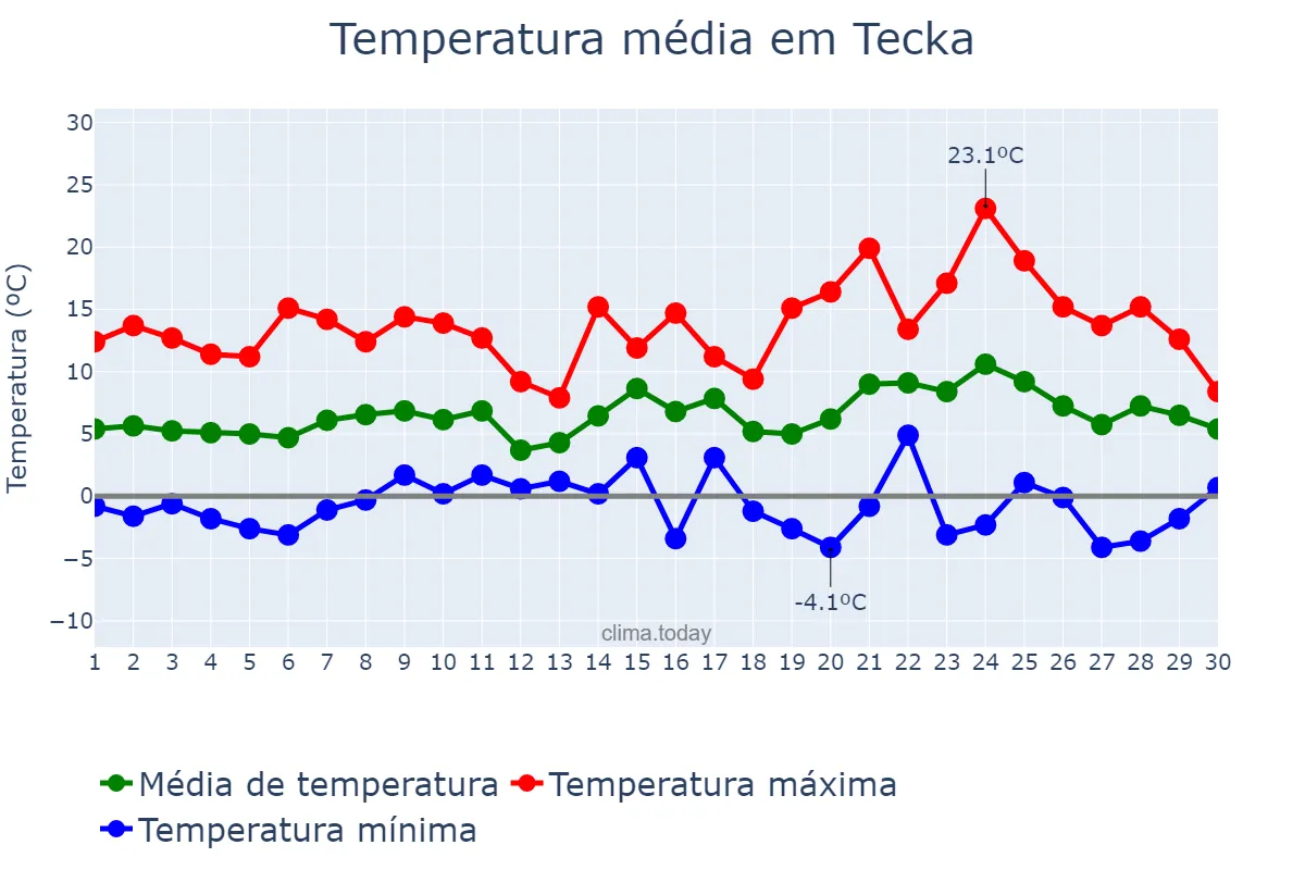 Temperatura em setembro em Tecka, Chubut, AR
