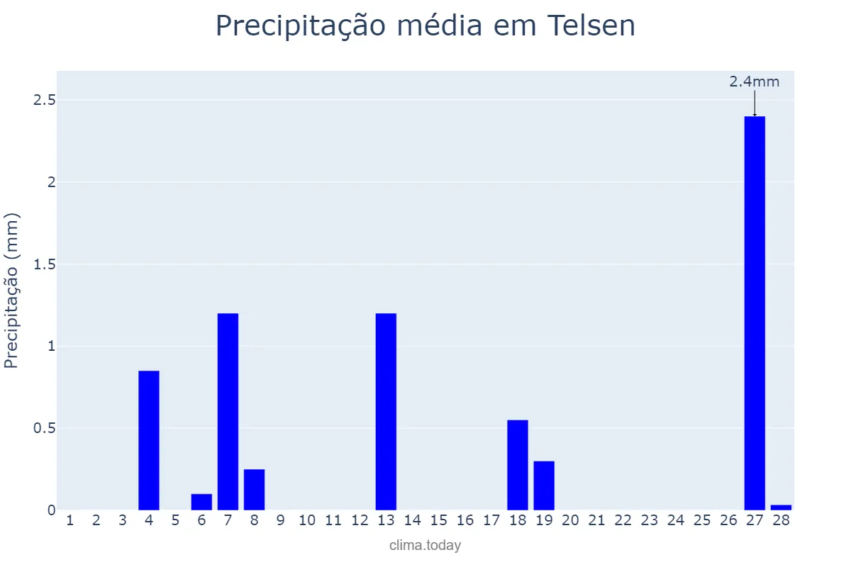 Precipitação em fevereiro em Telsen, Chubut, AR
