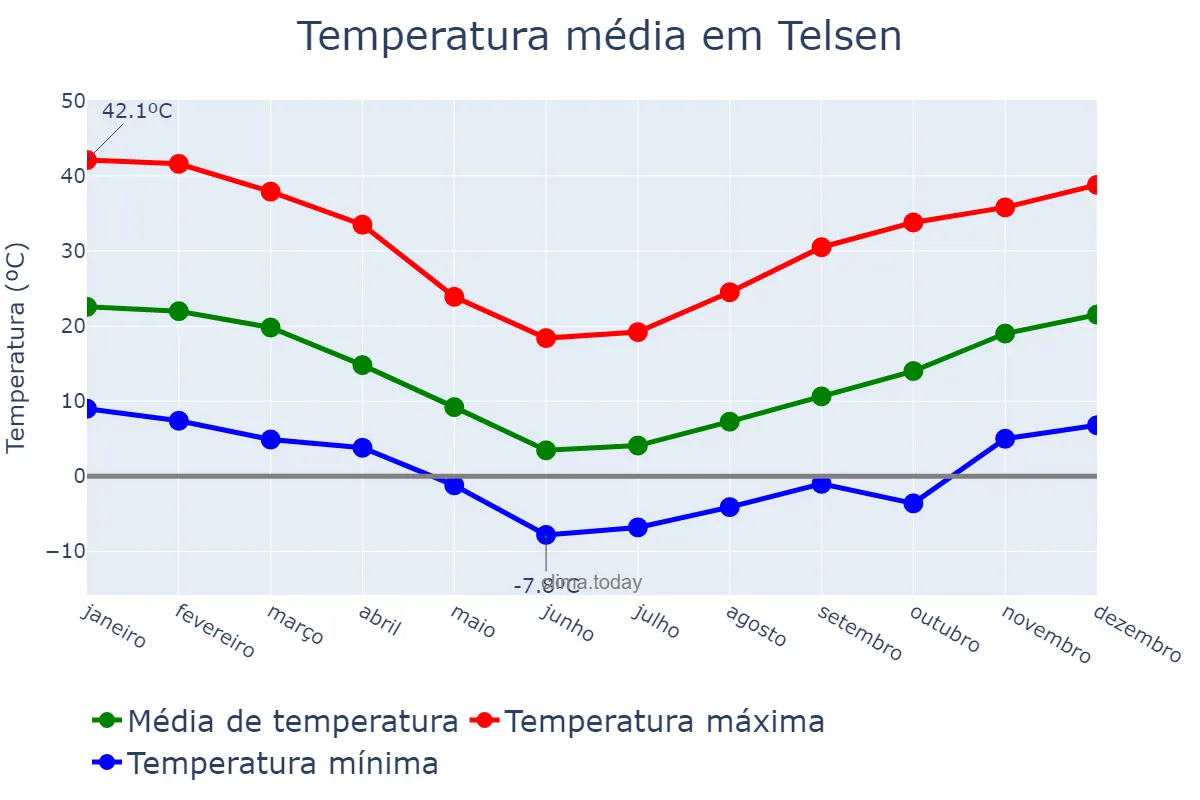 Temperatura anual em Telsen, Chubut, AR