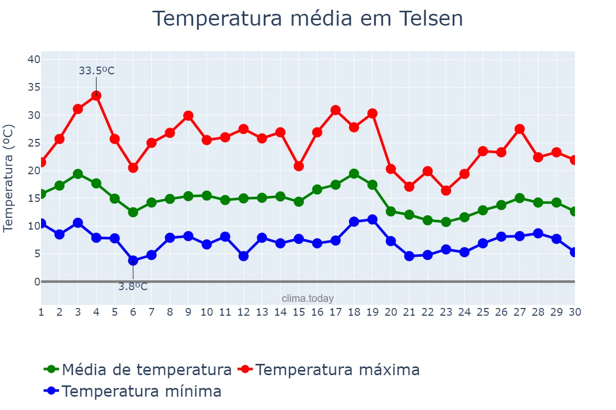 Temperatura em abril em Telsen, Chubut, AR