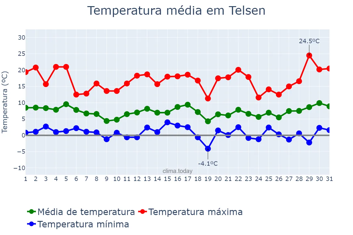 Temperatura em agosto em Telsen, Chubut, AR