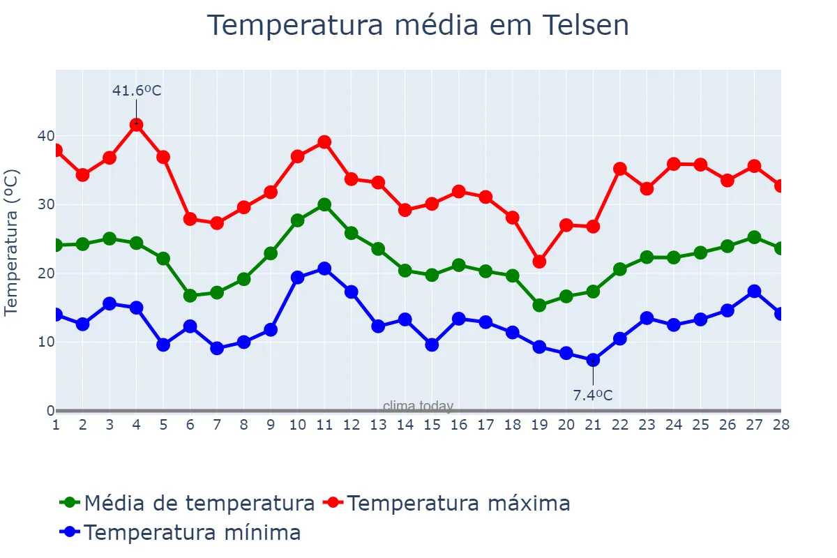 Temperatura em fevereiro em Telsen, Chubut, AR