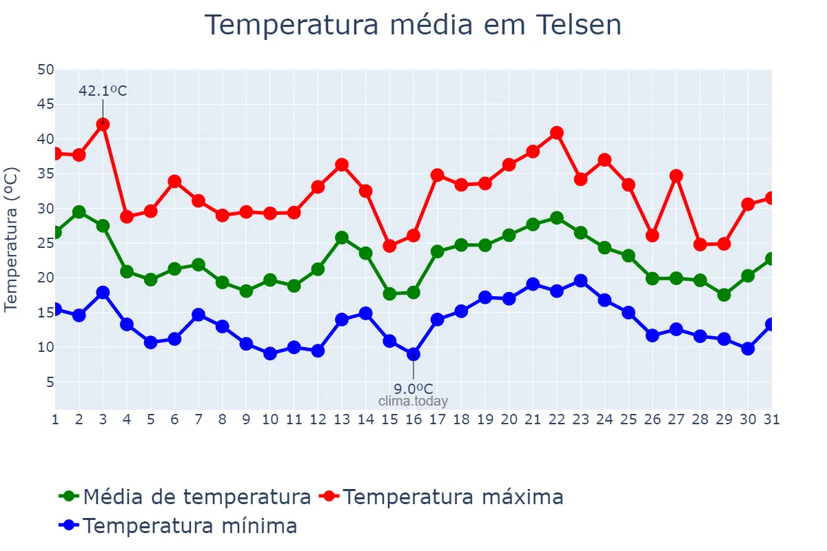 Temperatura em janeiro em Telsen, Chubut, AR