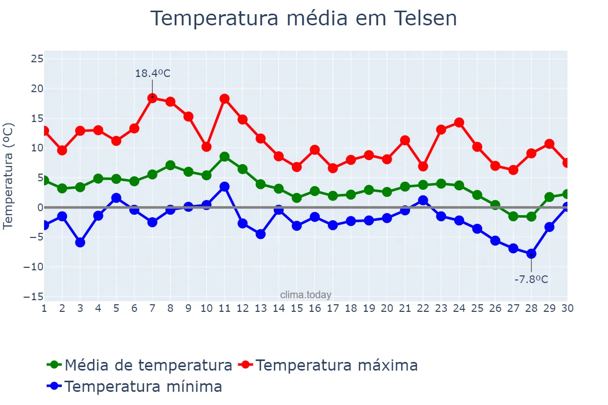Temperatura em junho em Telsen, Chubut, AR