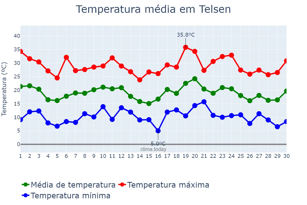 Temperatura em novembro em Telsen, Chubut, AR