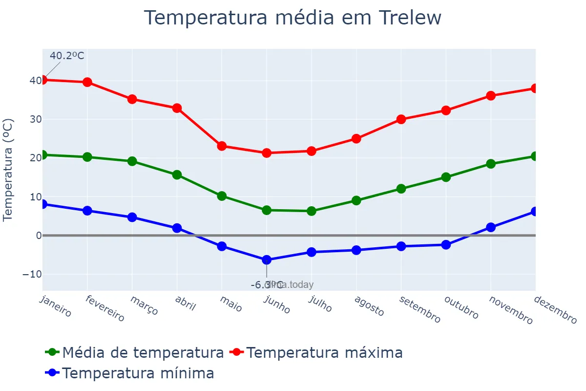 Temperatura anual em Trelew, Chubut, AR