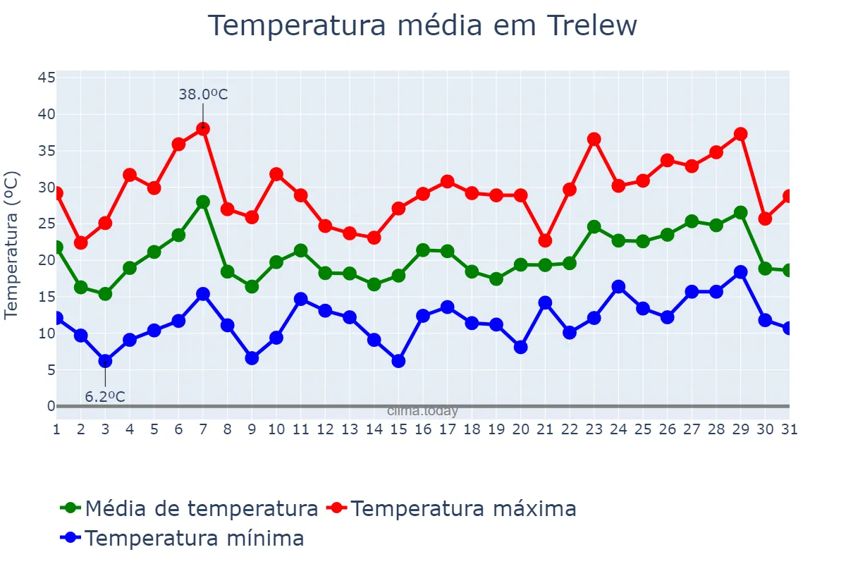 Temperatura em dezembro em Trelew, Chubut, AR