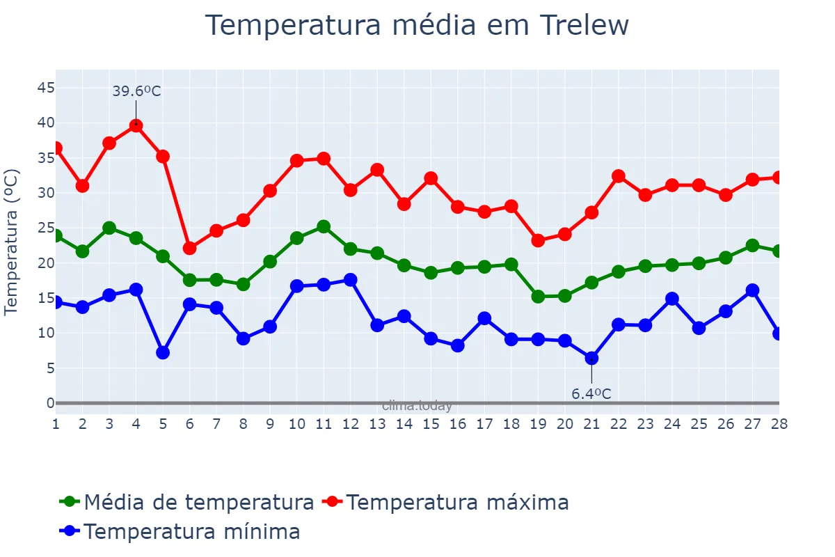 Temperatura em fevereiro em Trelew, Chubut, AR