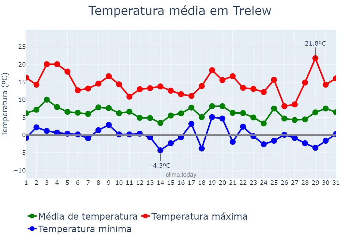 Temperatura em julho em Trelew, Chubut, AR