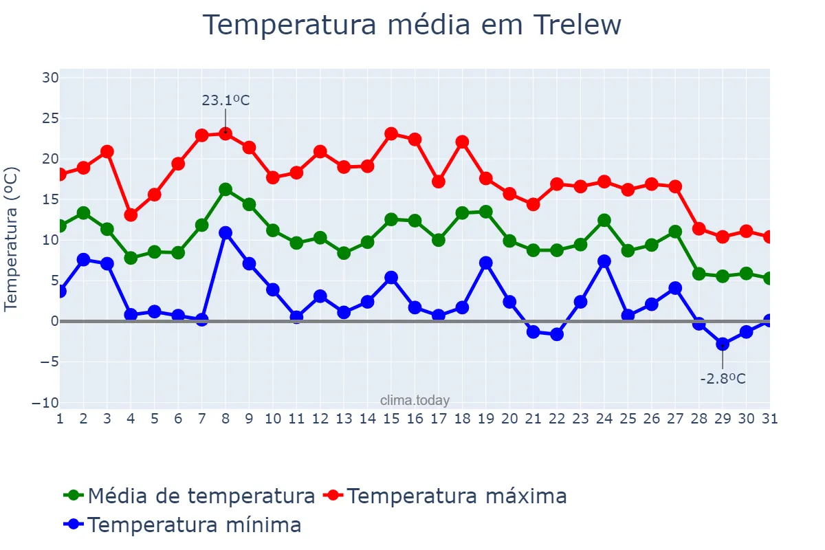 Temperatura em maio em Trelew, Chubut, AR