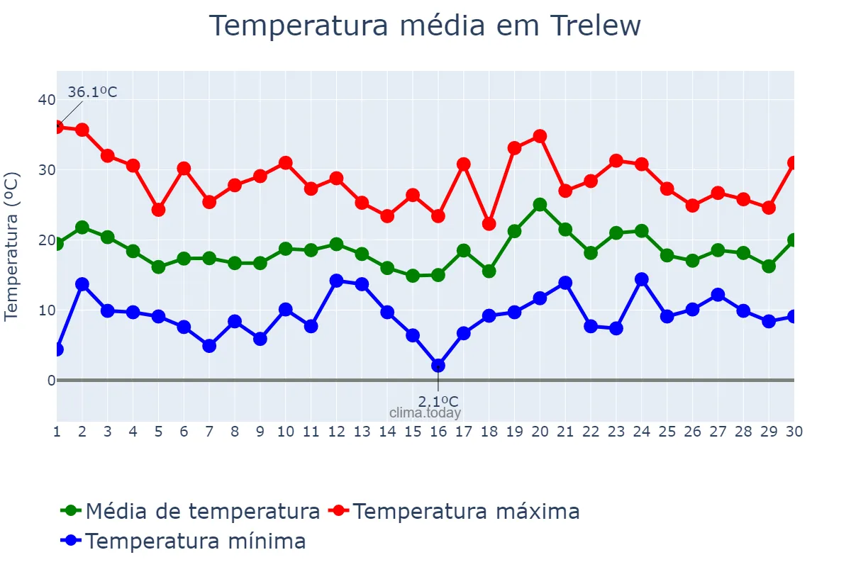 Temperatura em novembro em Trelew, Chubut, AR