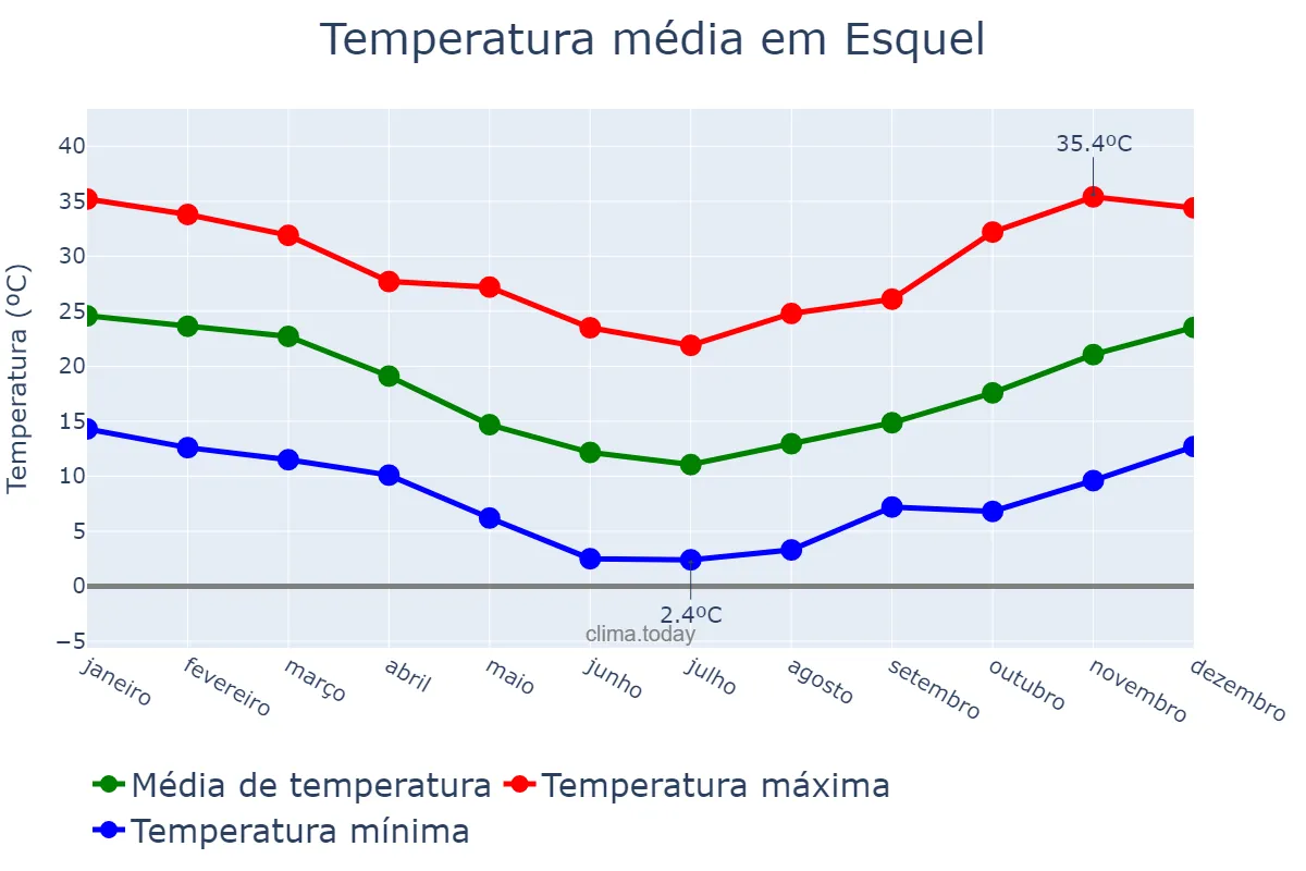 Temperatura anual em Esquel, Ciudad Autónoma de Buenos Aires, AR