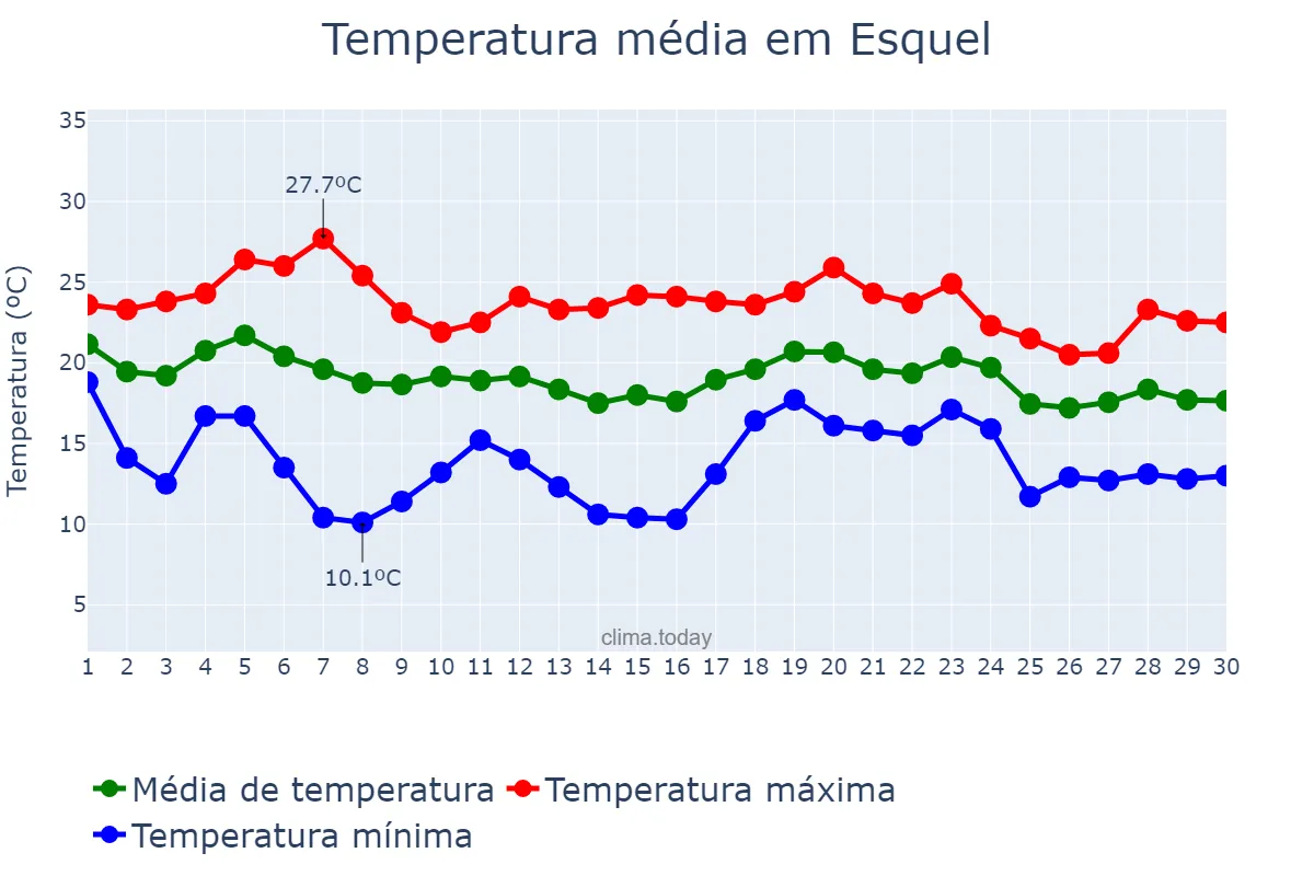 Temperatura em abril em Esquel, Ciudad Autónoma de Buenos Aires, AR