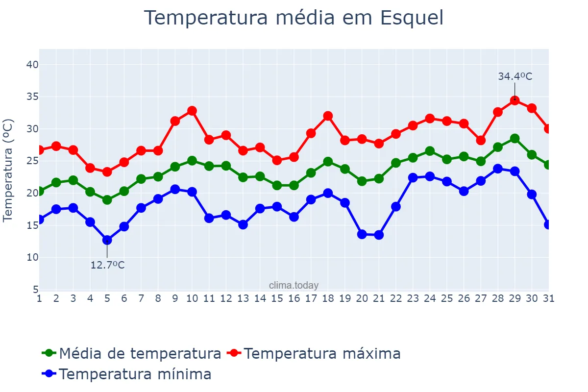 Temperatura em dezembro em Esquel, Ciudad Autónoma de Buenos Aires, AR