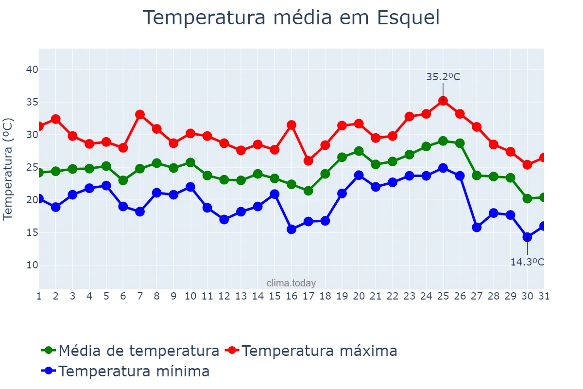 Temperatura em janeiro em Esquel, Ciudad Autónoma de Buenos Aires, AR
