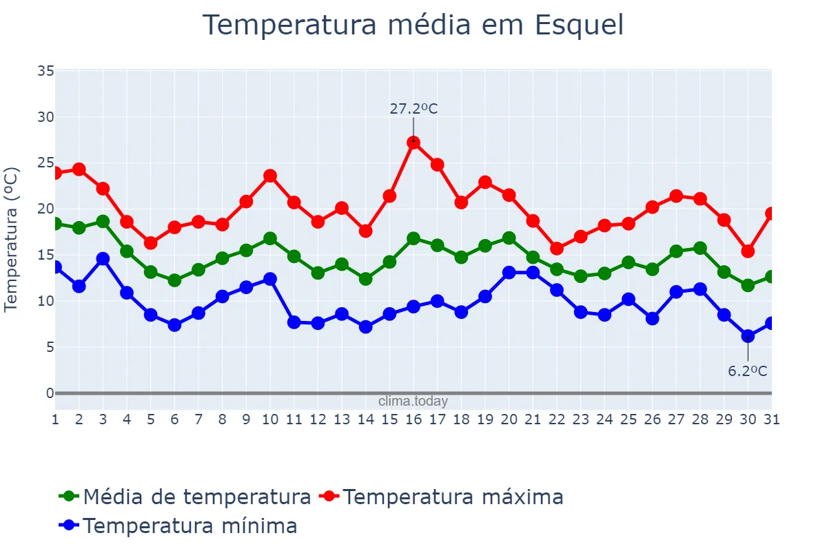 Temperatura em maio em Esquel, Ciudad Autónoma de Buenos Aires, AR