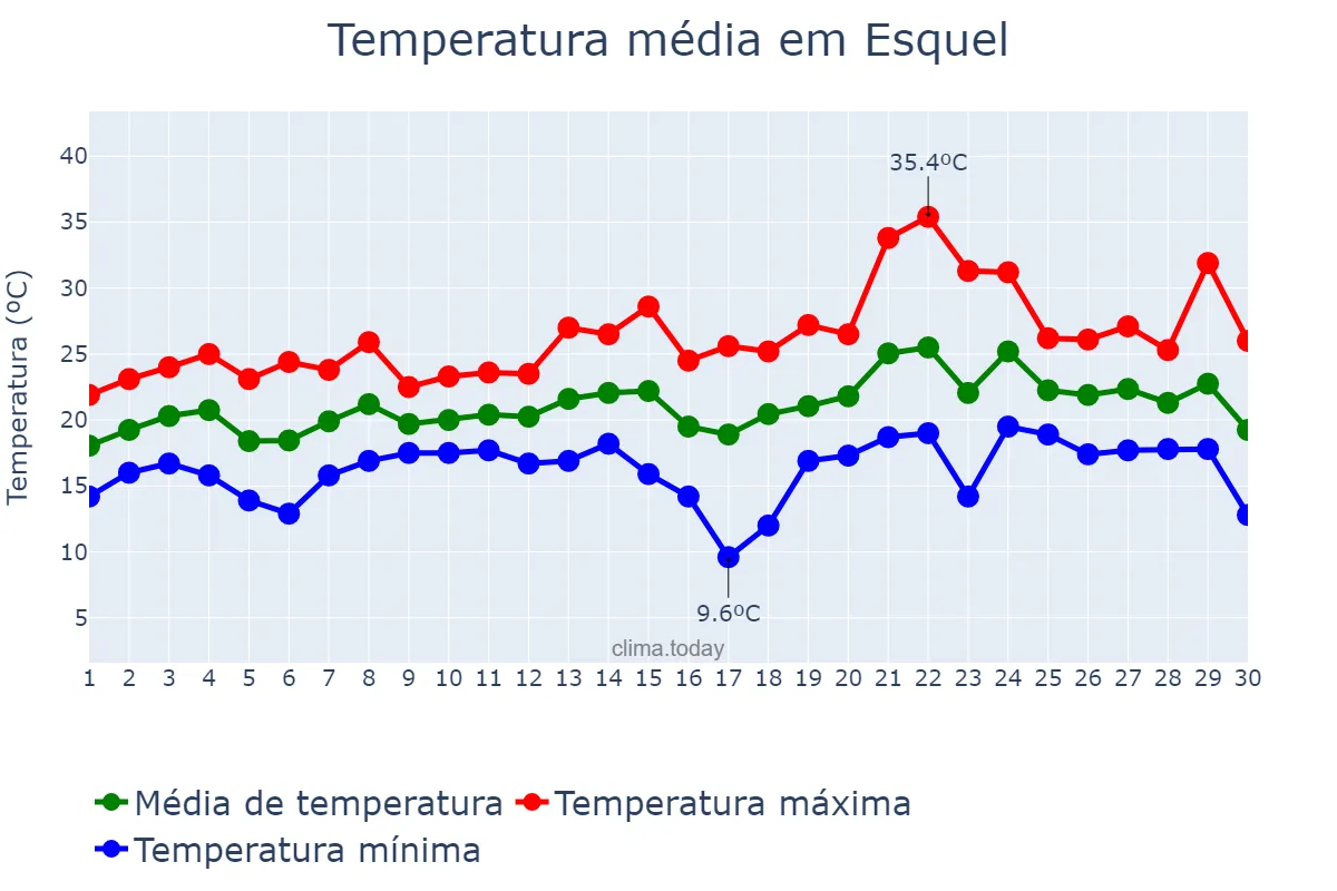 Temperatura em novembro em Esquel, Ciudad Autónoma de Buenos Aires, AR