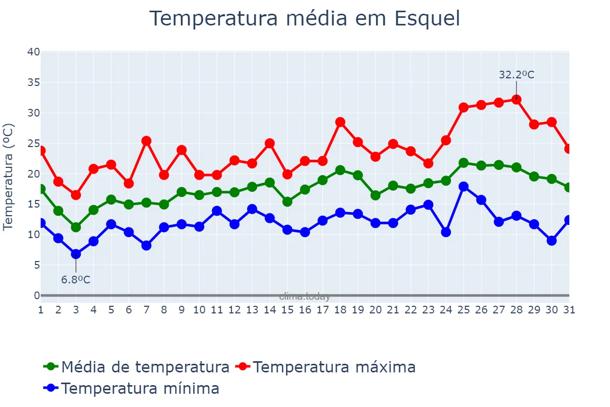 Temperatura em outubro em Esquel, Ciudad Autónoma de Buenos Aires, AR