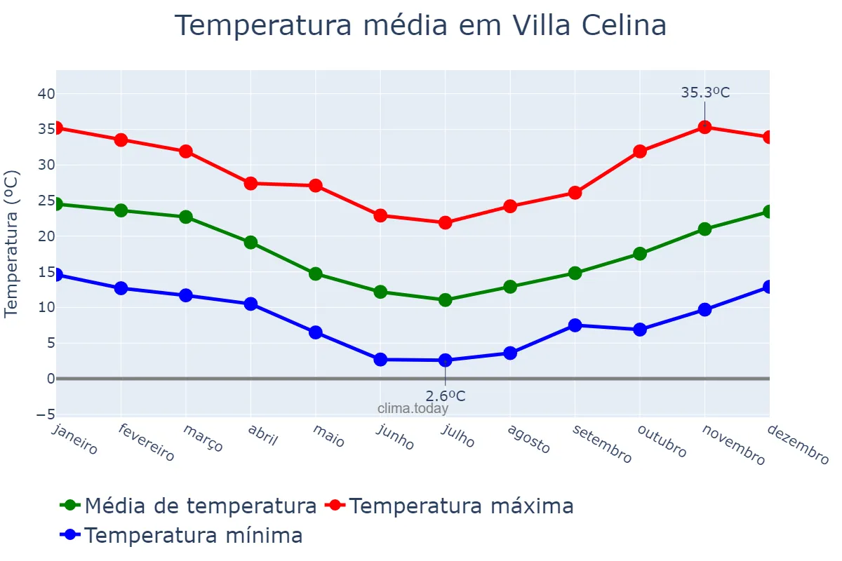 Temperatura anual em Villa Celina, Ciudad Autónoma de Buenos Aires, AR