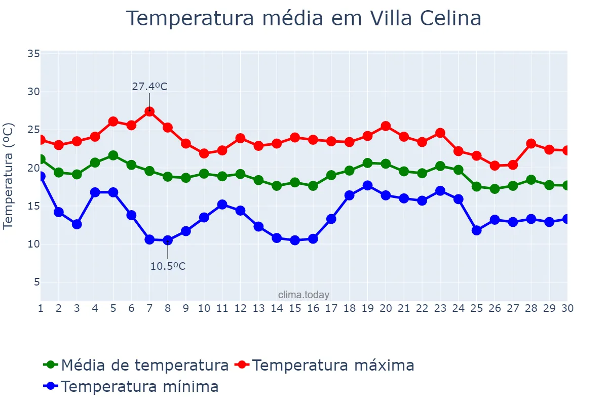 Temperatura em abril em Villa Celina, Ciudad Autónoma de Buenos Aires, AR