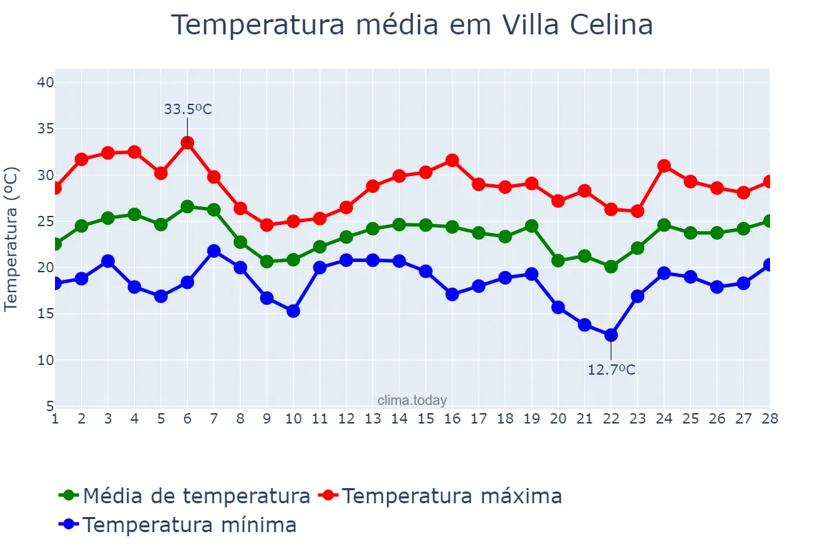 Temperatura em fevereiro em Villa Celina, Ciudad Autónoma de Buenos Aires, AR