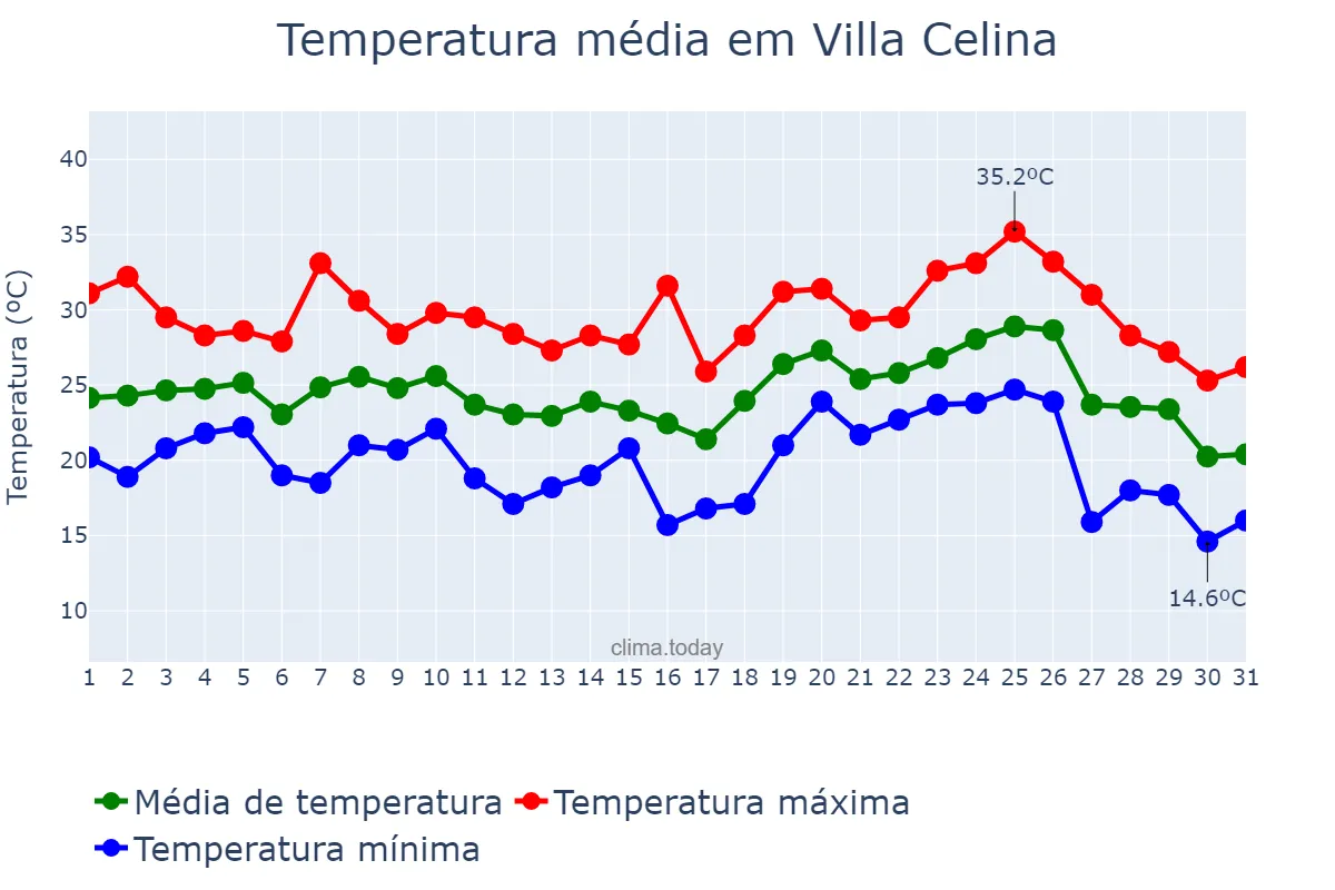 Temperatura em janeiro em Villa Celina, Ciudad Autónoma de Buenos Aires, AR