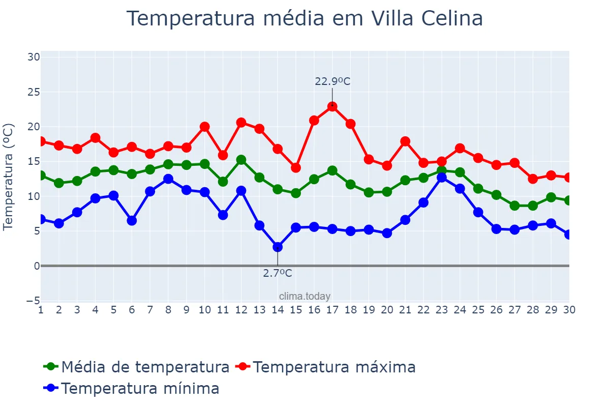 Temperatura em junho em Villa Celina, Ciudad Autónoma de Buenos Aires, AR