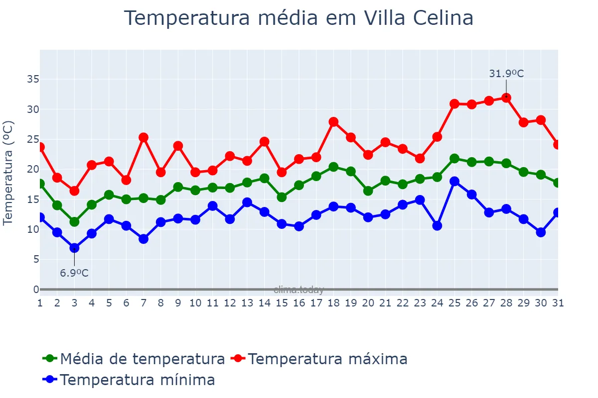 Temperatura em outubro em Villa Celina, Ciudad Autónoma de Buenos Aires, AR