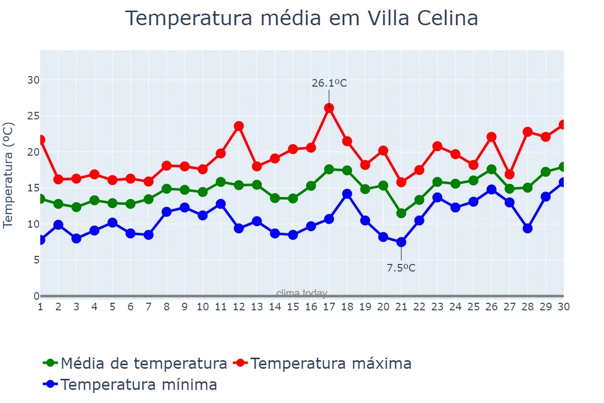 Temperatura em setembro em Villa Celina, Ciudad Autónoma de Buenos Aires, AR