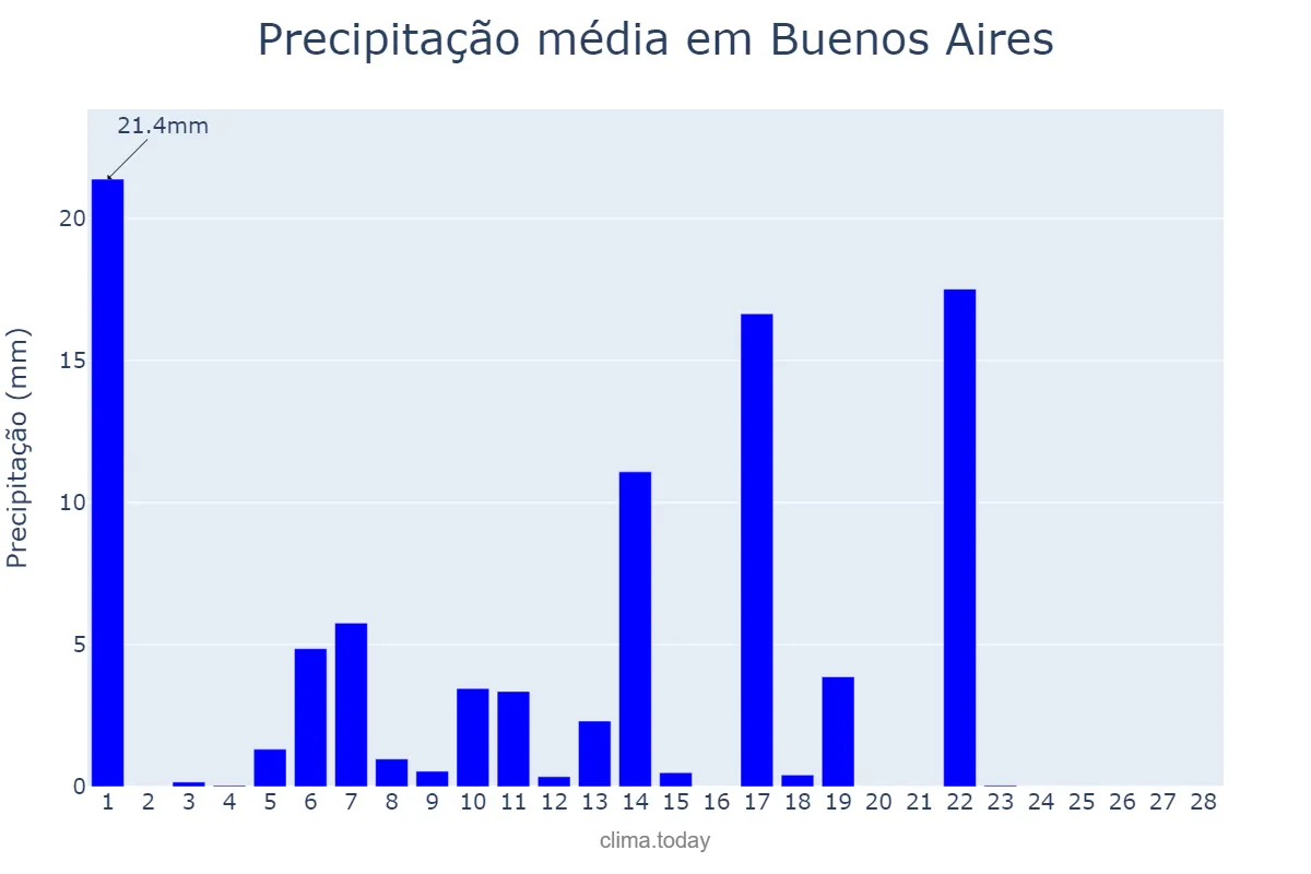 Precipitação em fevereiro em Buenos Aires, Buenos Aires, Ciudad Autónoma de, AR