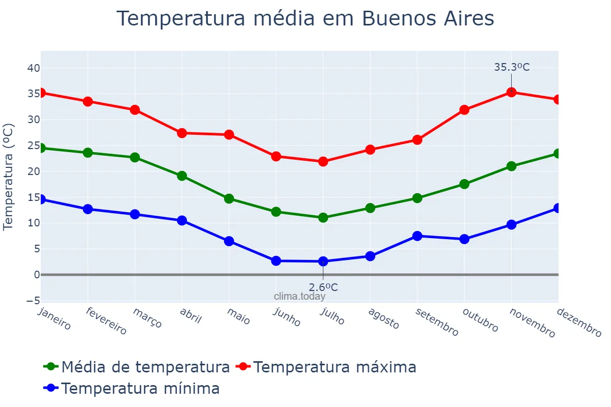 Temperatura anual em Buenos Aires, Buenos Aires, Ciudad Autónoma de, AR