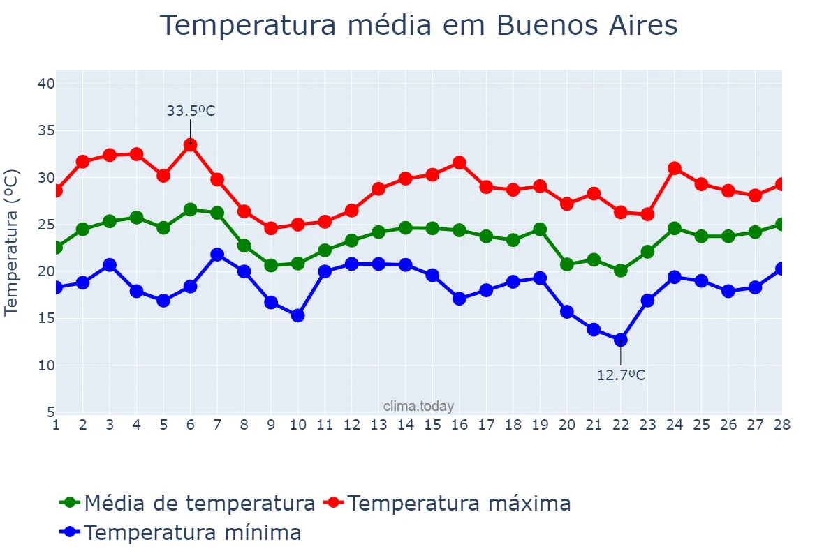 Temperatura em fevereiro em Buenos Aires, Buenos Aires, Ciudad Autónoma de, AR