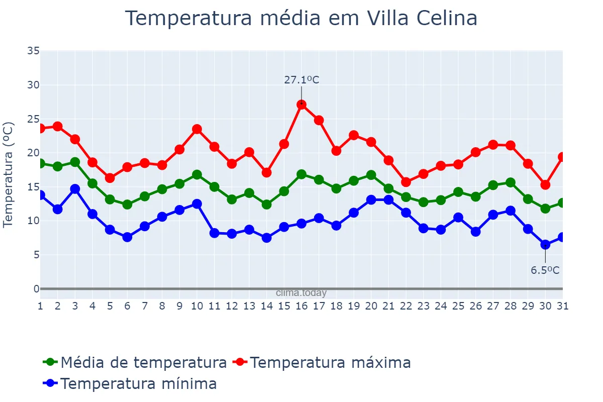 Temperatura em maio em Villa Celina, Buenos Aires, Ciudad Autónoma de, AR